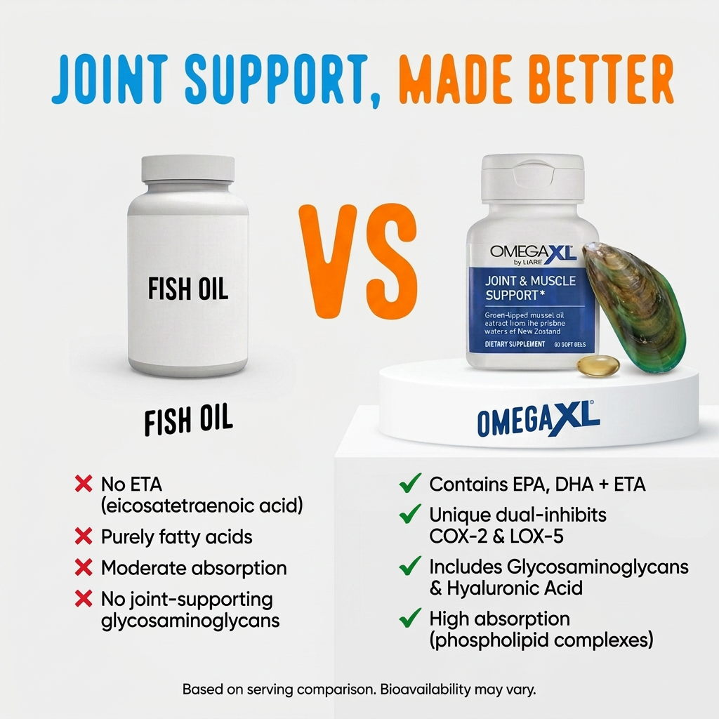 Omega XL — Joint & Muscle Support