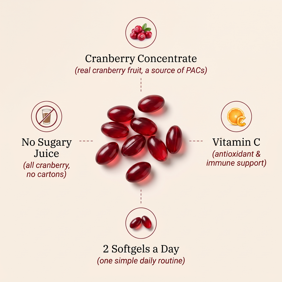 What is inside LIARE Cranberry Concentrate softgels: cranberry concentrate, vitamin C, no sugary juice, 2 softgels a day