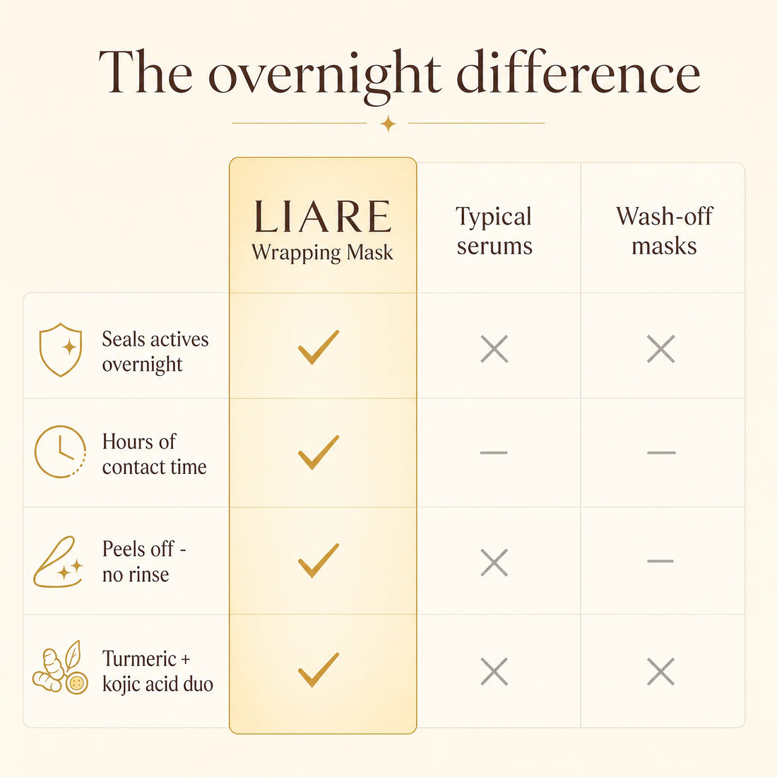 Comparison table graphic of the overnight wrapping mask versus typical serums and creams