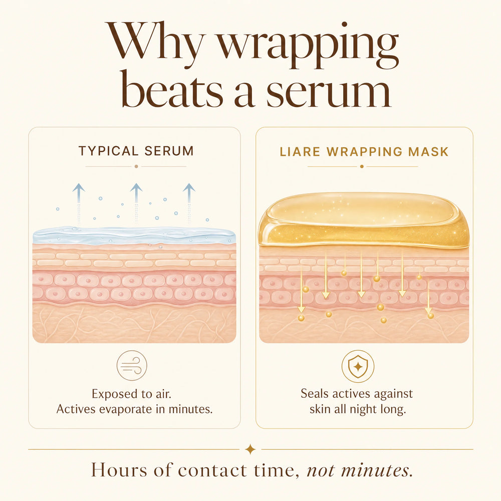 Diagram comparing a serum evaporating off skin in 2 hours versus the mask film sealing actives on skin for 8 hours
